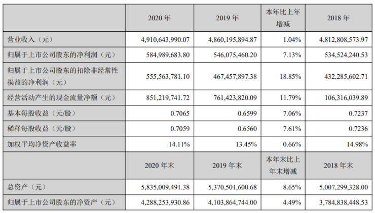 罗莱生活:2020年纯利润5.85亿人民币 同比增速7.13%