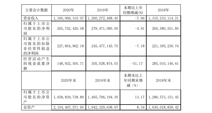 好太太:2020年度营业收入11.60亿人民币,同比减少7.96%